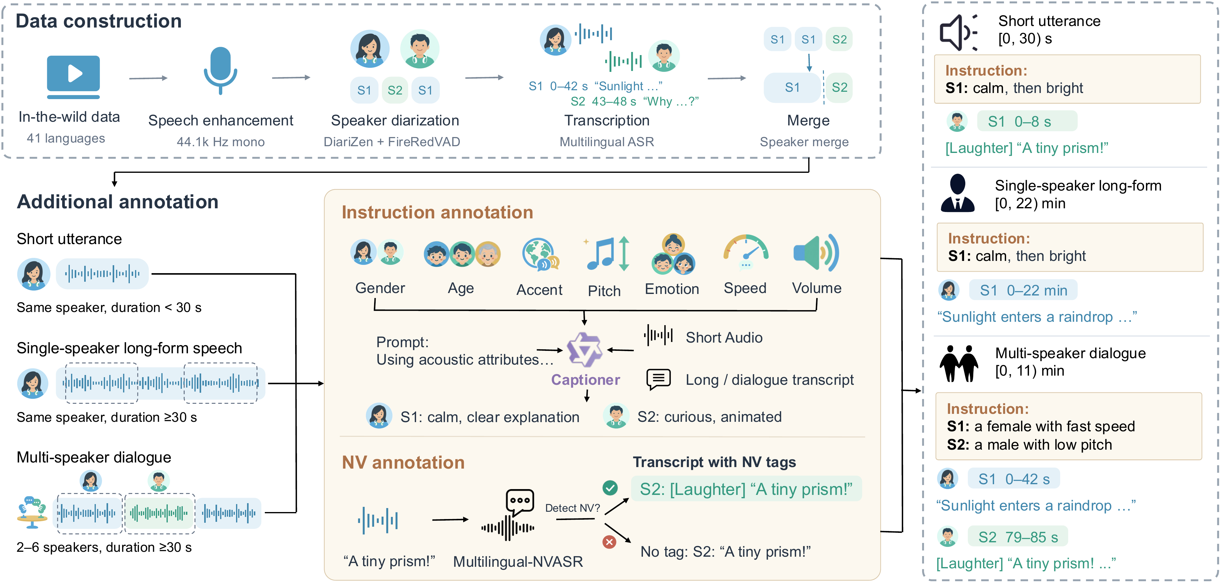 Continuo-Pipe overview: data construction (speech enhancement, diarization, transcription, merge), additional annotation (instruction and NV annotation), and the three resulting example types.